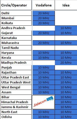 Lte Bands In India